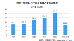 2022年3－4月全國光伏制造行業運行情況：晶硅電池產量環比增長12.8%（圖）