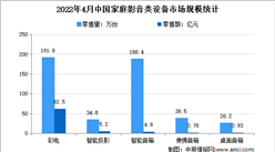 2022年4月中國家庭影音類設備市場運行情況分析：銷量同比下降7.8%