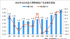 2022年4月內蒙古塑料制品產量數據統計分析