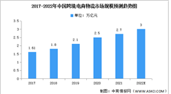 2022年中國跨境電商物流市場數據分析：中國占主導地位（圖）