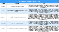 2022年中國鐵路運輸行業最新政策匯總一覽（圖）