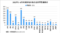 2022年4月中國家電行業細分產品市場運營情況分析（圖）