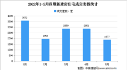 2022年5月深圳各區新房成交數據分析：住宅成交1877套（圖）