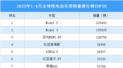 2022年1-4月全球純電動車型銷量排行榜TOP20（附榜單）