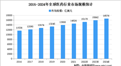 2022年全球醫藥行業市場現狀及市場規模預測分析