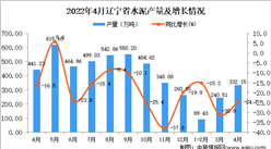 2022年4月遼寧水泥產量數據統計分析