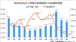 2022年4月遼寧化學農藥原藥產量數據統計分析