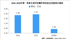2022年第一季度全球可穿戴腕帶出貨量及市場結構分析（圖）