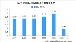 2022年4月中國飼料產量及市場結構分析（圖）