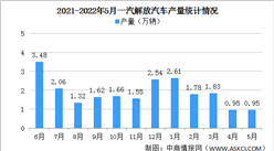 2022年5月一汽解放汽車產銷情況：銷量同比減少85.75%（圖）