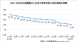 2022年1-4月全國規上工業企業主營業務收入同比增長9.7%（圖）