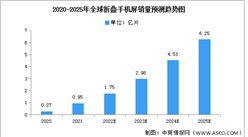 2022年全球折疊手機屏市場數據預測分析：滲透率將達1.1%（圖）