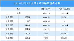 2022年6月7日全國各地最新豆粕價格行情走勢分析