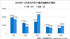 2022年5月東風汽車產銷情況：新能源汽車銷量同比增長85.68%（圖）