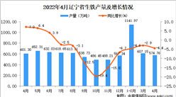 2022年4月遼寧生鐵產量數據統計分析