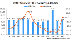 2022年4月遼寧十種有色金屬產量數據統計分析