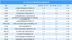 2022年6月7日全國各地最新大米價格行情走勢分析