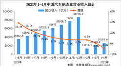 2022年1-4月汽車制造業經營情況：營業收入同比下降8.8%（圖）