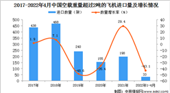 2022年1-4月中國空載重量超過2噸的飛機進口數據統計分析