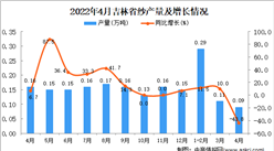 2022年4月吉林紗產量數據統計分析