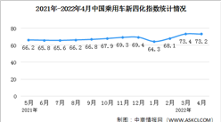2022年4月乘用車新四化指數為73.2 與3月數據表現基本持平（圖）