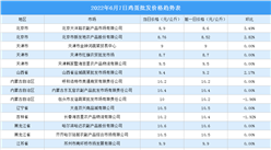 2022年6月8日全國各地最新雞蛋價格行情走勢分析