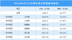 2022年6月8日全國各地最新豆粕價格行情走勢分析