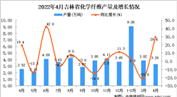 2022年4月吉林化學纖維產量數據統計分析