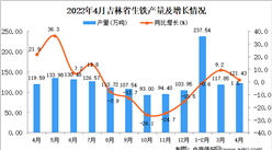 2022年4月吉林生鐵產量數據統計分析
