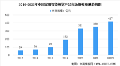 2022年中國智能家居行業市場規模及未來發展前景預測分析（圖）