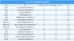 2022年6月9日全國各地最新雞蛋價格行情走勢分析