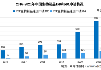 2022年中国生物制品行业市场规模预计及2021年生物制品注册申请情况分析（图）