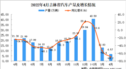 2022年4月吉林汽車產量數據統計分析