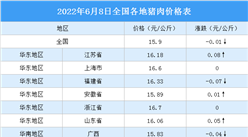 2022年6月9日全國各地最新豬肉價格行情走勢分析