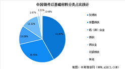 2022年中國鑄造行業及其細分領域市場規模預測分析（圖）