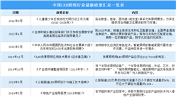2022年中國LED照明行業最新政策匯總一覽（圖）