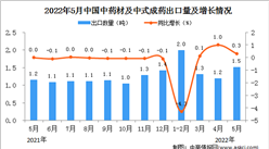 2022年5月中國中藥材及中式成藥出口數據統計分析