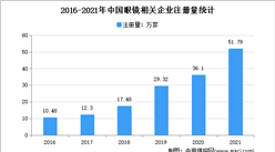 現存眼鏡相關企業近185萬家：2021年中國眼鏡企業大數據分析