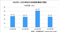 2022年1-4月全球動力電池裝機量情況：新能源乘用車領域裝機最大（圖）