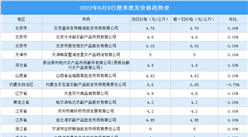 2022年6月10日全國各地最新大米價格行情走勢分析