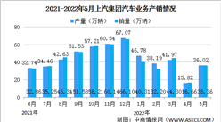 2022年5月上汽集團汽車產銷情況：新能源汽車銷量同比增長56.60%（圖）