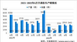 2022年5月宇通客車產銷情況：銷量同比減少51.34%（圖）