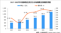 2022年中國網絡安全行業市場規模及發展趨勢預測分析