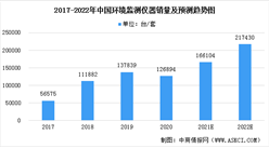 2022年中國環境監測儀器行業市場現狀及未來發展趨勢預測分析（圖）