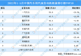 2022年1-5月中国汽车用汽油发动机销量排行榜TOP10（附榜单）