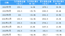 2022年5月華潤置地銷售簡報：銷售額同比下降19%（附圖表）