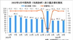 2022年5月中國肉類進口數據統計分析