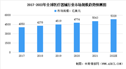 2022年全球及中國醫療器械行業市場規模預測分析：中國已成第二大市場