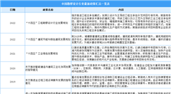 2022年中國勘察設計行業最新政策匯總一覽（圖）