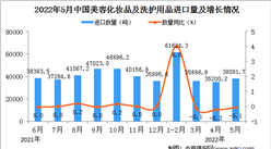 2022年5月中國美容化妝品及洗護用品進口數據統計分析
